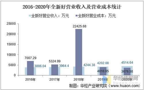 2016-2020年全新好物业管理板块财务指标分析
